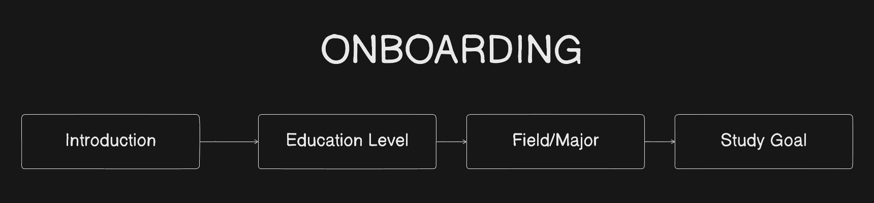 Onboarding Flow